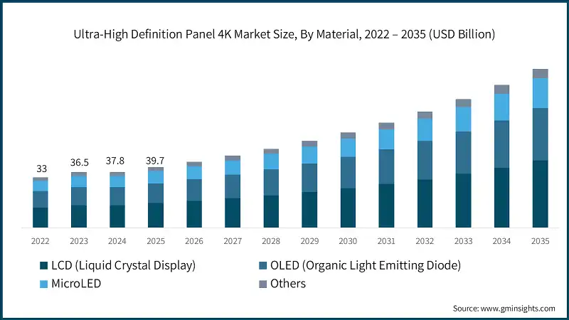 Ultra-High Definition Panel 4K Market Size, By Material, 2022 – 2035 (USD Billion)