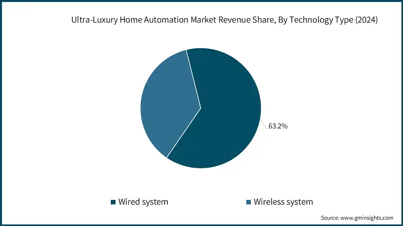 Part de revenu du marché de l'automatisation domestique ultra-luxe, par type de technologie (2024)