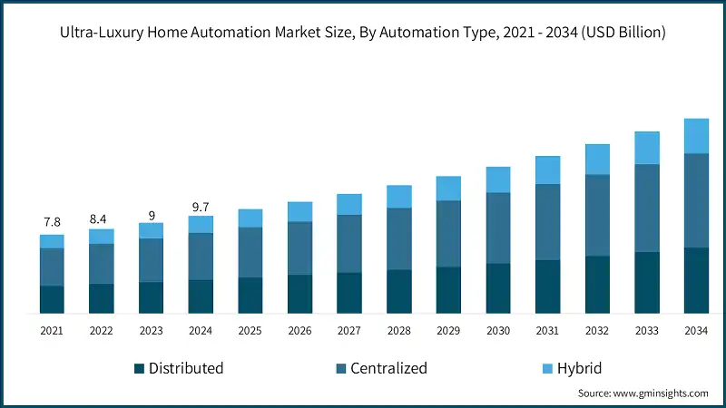 Taille du marché de l'automatisation des maisons de luxe, par type d'automatisation, 2021 - 2034 (milliards USD)