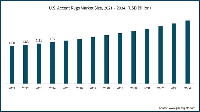 U.S. Accent Rugs Market Size, 2021 – 2034, (USD Billion)