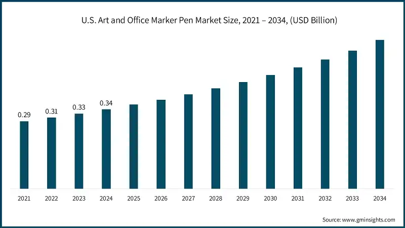 U.S. Art and Office Marker Pen Market Size, 2021 – 2034, (USD Billion)