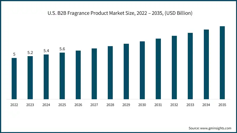 미국 B2B 향수 제품 시장 규모, 2022 – 2035, (USD 십억)