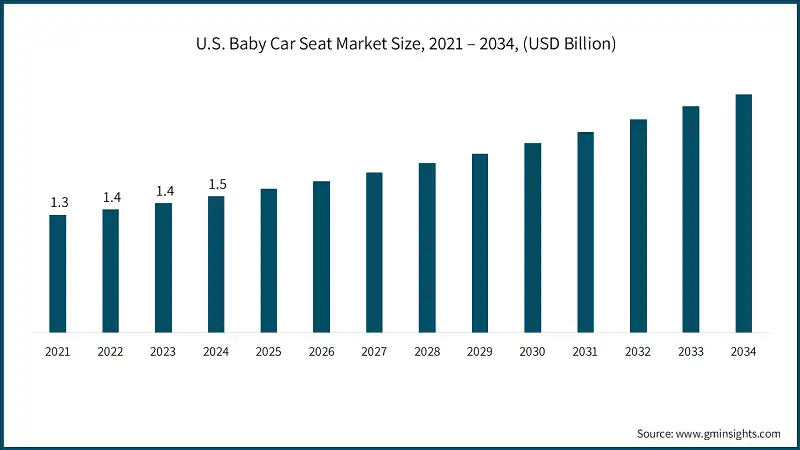 U.S. Baby Car Seat Market Size, 2021 – 2034, (USD Billion)