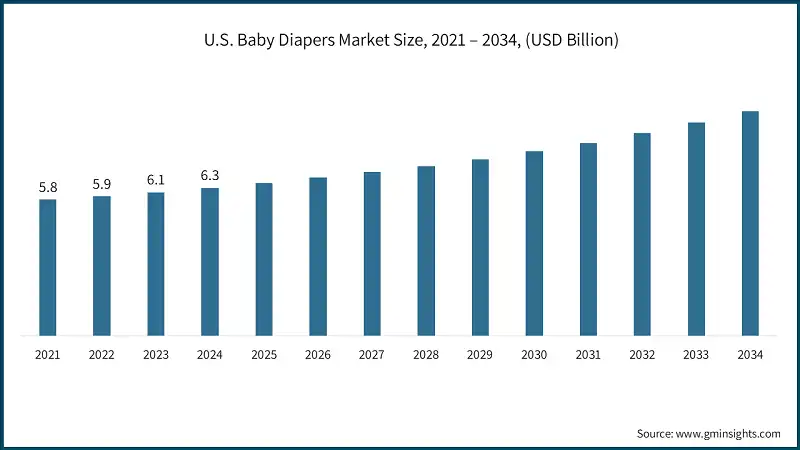 U.S. Baby Diapers Market Size, 2021 – 2034, (USD Billion)