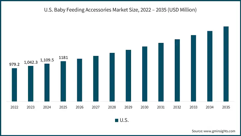 U.S. Baby Feeding Accessories Market Size, 2022 – 2035 (USD Million)