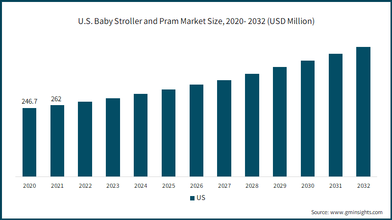  U.S. Baby Stroller and Pram Market Size, 2020- 2032 (USD Million)