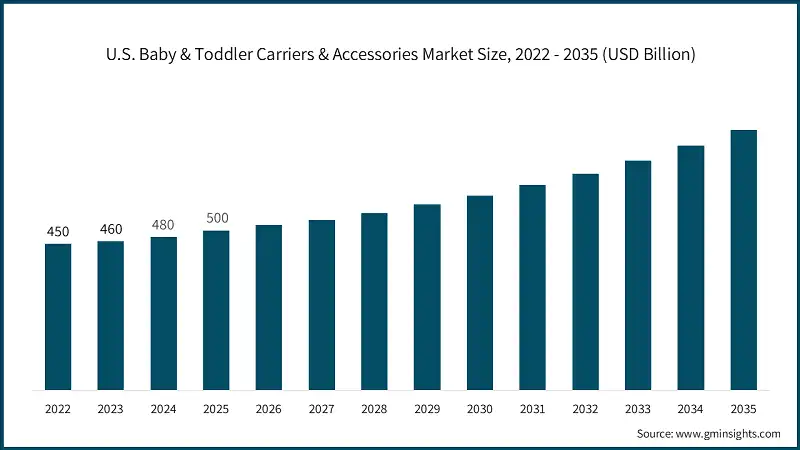 U.S. Baby & Toddler Carriers & Accessories Market Size, 2022 - 2035 (USD Billion)