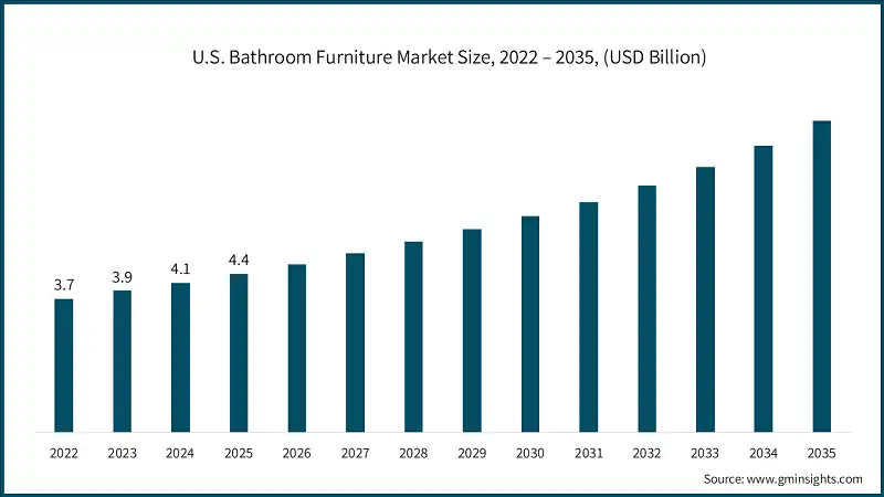 U.S. Bathroom Furniture Market Size, 2022 – 2035, (USD Billion)