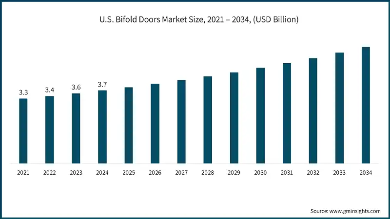U.S. Bifold Doors Market Size, 2021 – 2034, (USD Billion)
