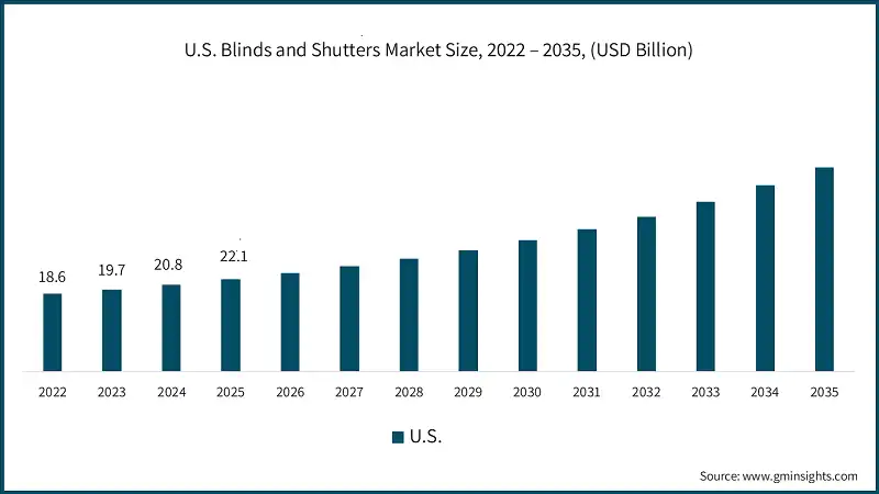 U.S. Blinds and Shutters Market Size, 2022 – 2035, (USD Billion)