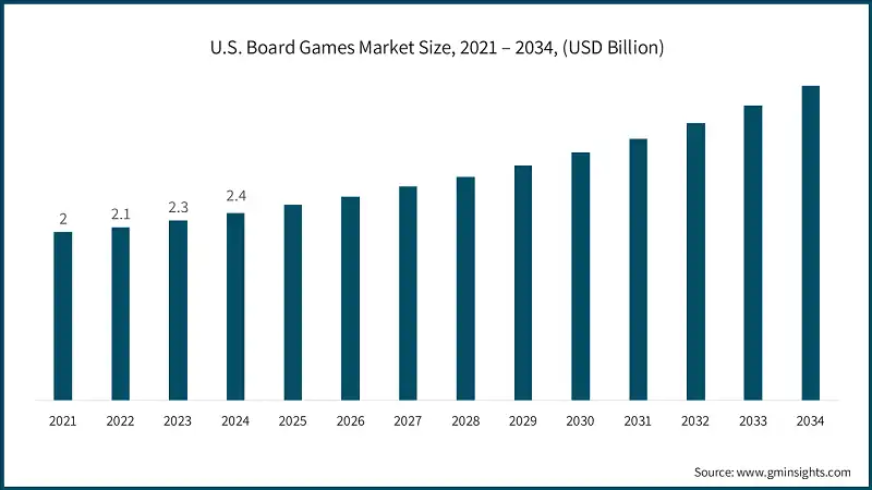 U.S. Board Games Market Size, 2021 – 2034, (USD Billion)