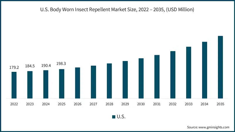 Marktgröße für am Körper getragene Insektenabwehrmittel in den USA, 2022 – 2035 (USD Millionen)