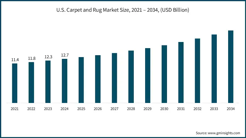 U.S. Carpet and Rug Market Size, 2021 – 2034, (USD Billion)