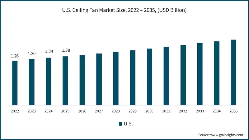 U.S. Ceiling Fan Market Size, 2022 – 2035, (USD Billion)