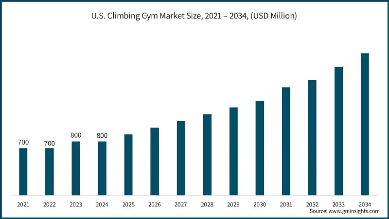 U.S. Climbing Gym Market Size, 2021 – 2034, (USD Million)