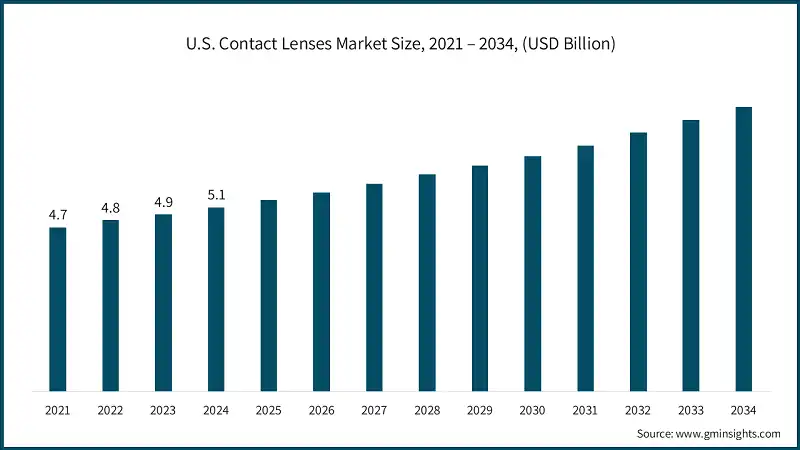 U.S. Contact Lenses Market Size, 2021 – 2034, (USD Billion)