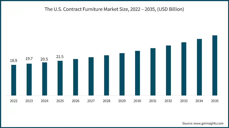 The U.S. Contract Furniture Market Size, 2022 – 2035, (USD Billion)