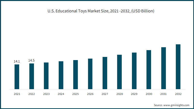 Educational Toys Market Statistics, Trends & Forecast - 2032