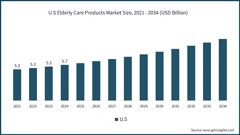 U.S Elderly Care Products Market Size, 2021 - 2034 (USD Billion)