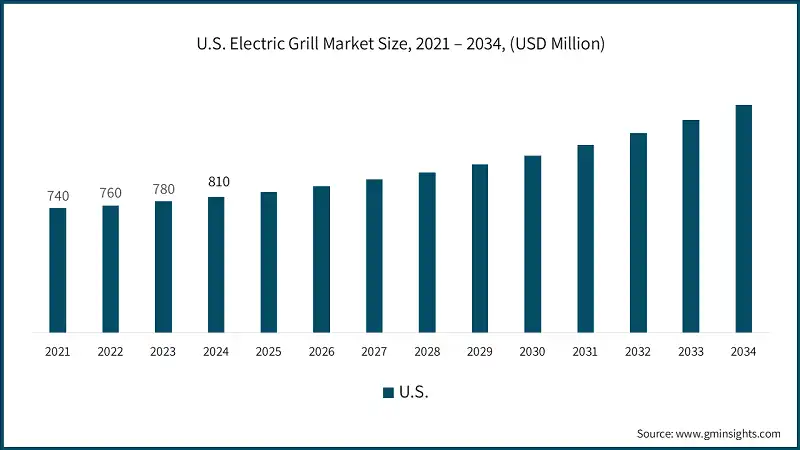 U.S. Electric Grill Market Size, 2021 – 2034, (USD Million)