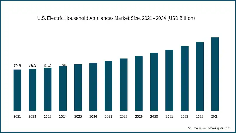 U.S. Electric Household Appliances Market Size, 2021 - 2034 (USD Billion)