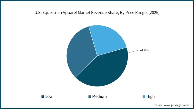 U.S. Equestrian Apparel Market Revenue Share, By Price Range, (2025)