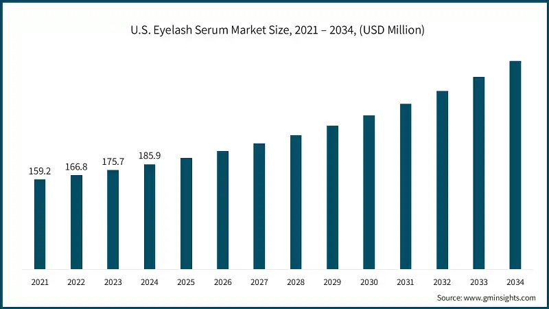 U.S. Eyelash Serum Market Size, 2021 – 2034, (USD Million)