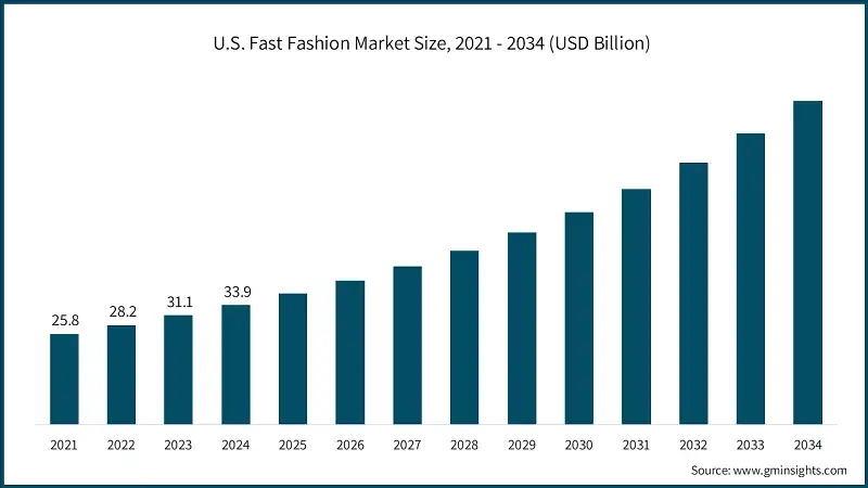 U.S. Fast Fashion Market Size, 2021 - 2034 (USD Billion)