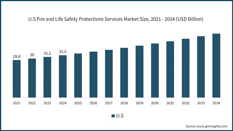 U.S Fire and Life Safety Protections Services Market Size, 2021 - 2034 (USD Billion)