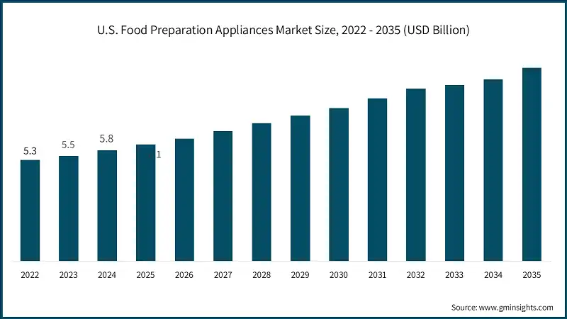 Dimensione del mercato degli elettrodomestici per la preparazione degli alimenti negli USA, 2022 - 2035 (USD miliardi)