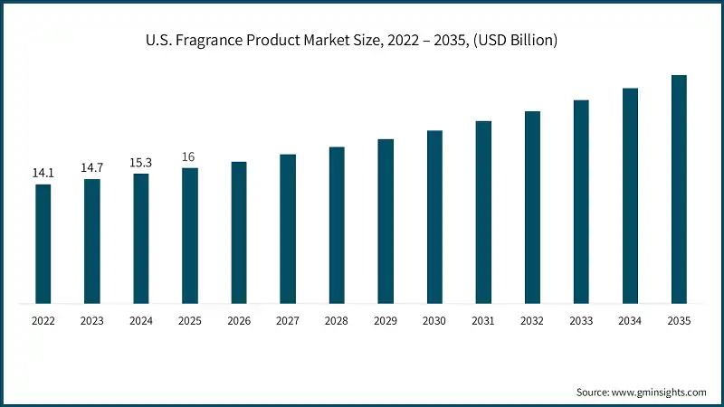 U.S. Fragrance Product Market Size, 2022 – 2035, (USD Billion)