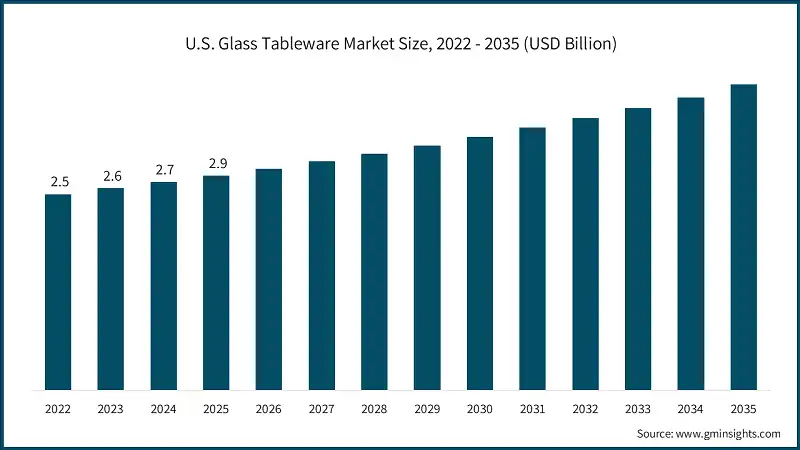 U.S. Glass Tableware Market Size, 2022 - 2035 (USD Billion)