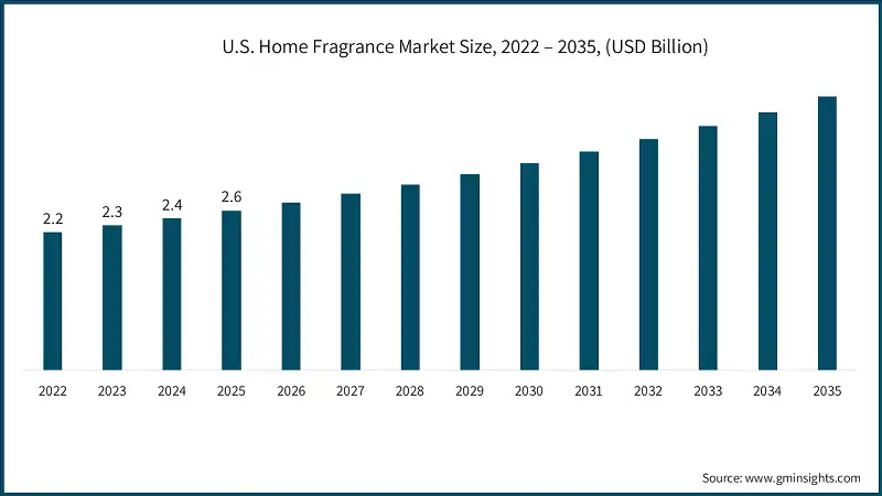U.S. Home Fragrance Market Size, 2022 – 2035, (USD Billion)