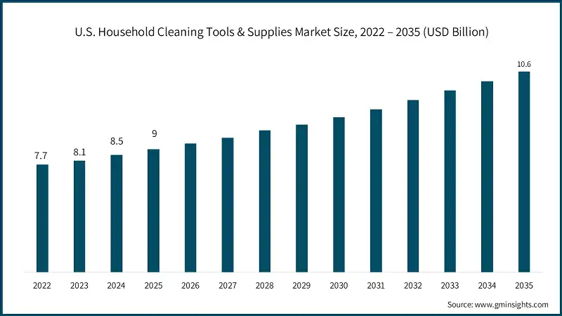 U.S. Household Cleaning Tools & Supplies Market Size, 2022 – 2035 (USD Billion)