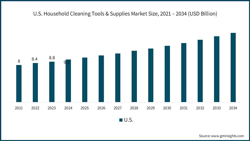 U.S. Household Cleaning Tools & Supplies Market Size, 2021 – 2034 (USD Billion)