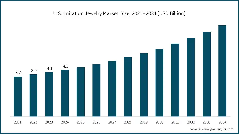 U.S. Imitation Jewelry Market  Size, 2021 - 2034 (USD Billion)
