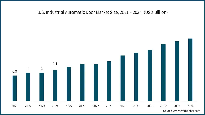 U.S. Industrial Automatic Door Market Size, 2021 – 2034, (USD Billion)