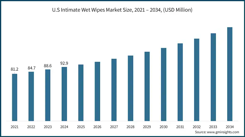 U.S. Intimate Wet Wipes Market Size, 2021 – 2034, (USD Million)