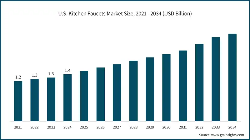 U.S. Kitchen Faucets Market Size, 2021 - 2034 (USD Billion)