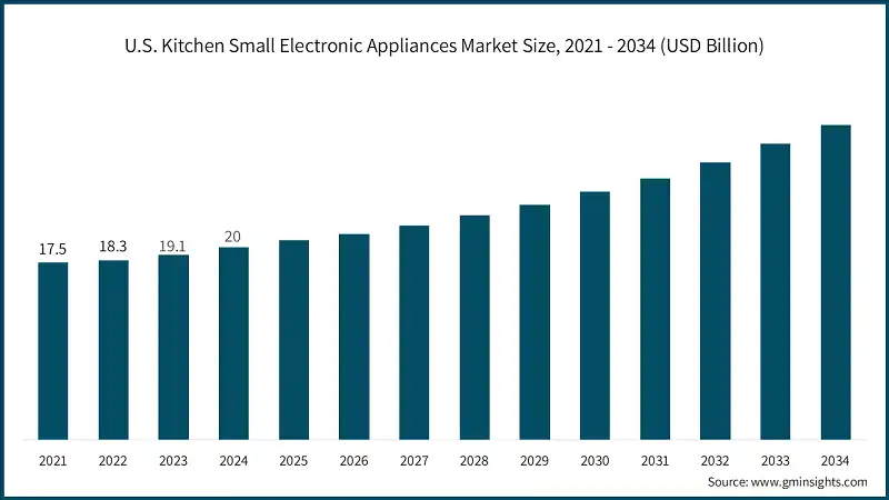 U.S. Kitchen Small Electronic Appliances Market Size, 2021 - 2034 (USD Billion)