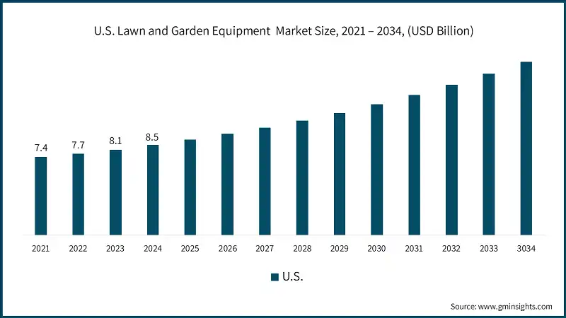 U.S. Lawn and Garden Equipment  Market Size, 2021 – 2034, (USD Billion)