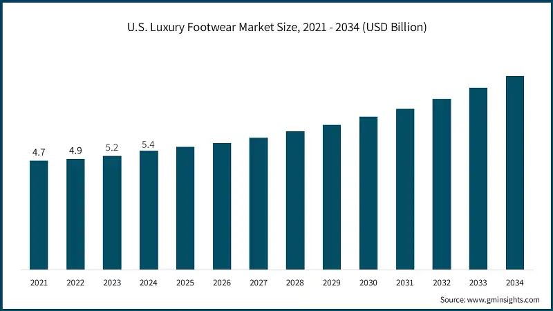 U.S. Luxury Footwear Market Size, 2021 - 2034 (USD Billion)