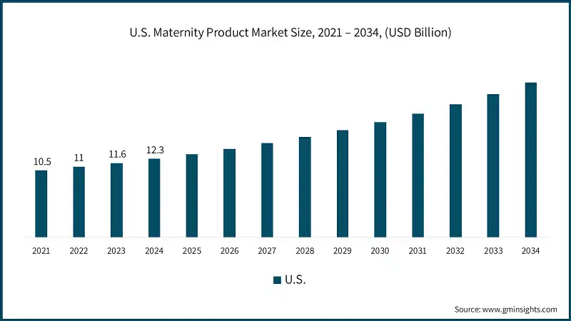 U.S. Maternity Product Market Size, 2021 – 2034, (USD Billion)