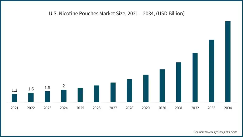U.S. Nicotine Pouches Market Size, 2021 – 2034, (USD Billion)