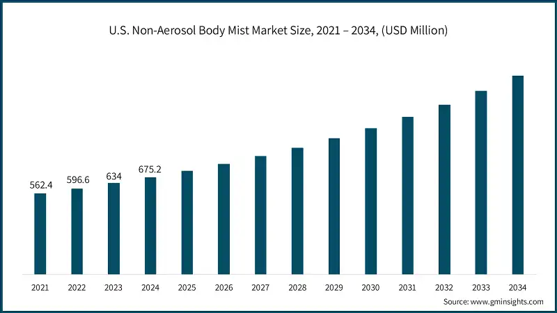Tamaño del mercado de brumas corporales no aerolíneas en EE. UU., 2021 – 2034, (USD Millones)