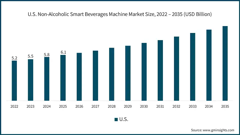 U.S. Non-Alcoholic Smart Beverages Machine Market Size, 2022 – 2035 (USD Billion)