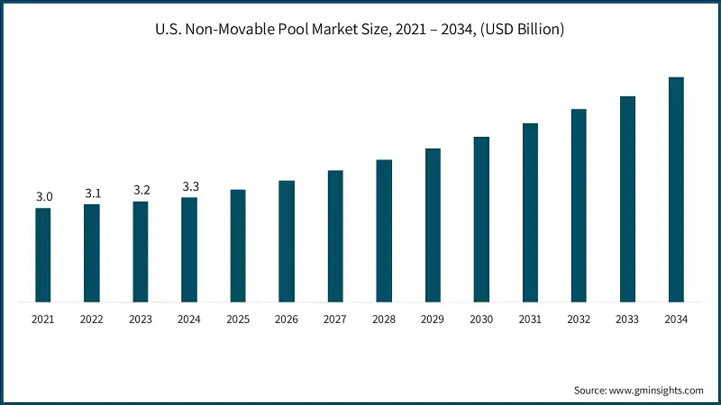 Dimensione del mercato delle piscine fisse negli Stati Uniti, 2021 – 2034, (Miliardi di USD)