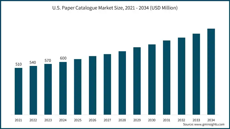 U.S. Paper Catalogue Market Size, 2021 - 2034 (USD Million)