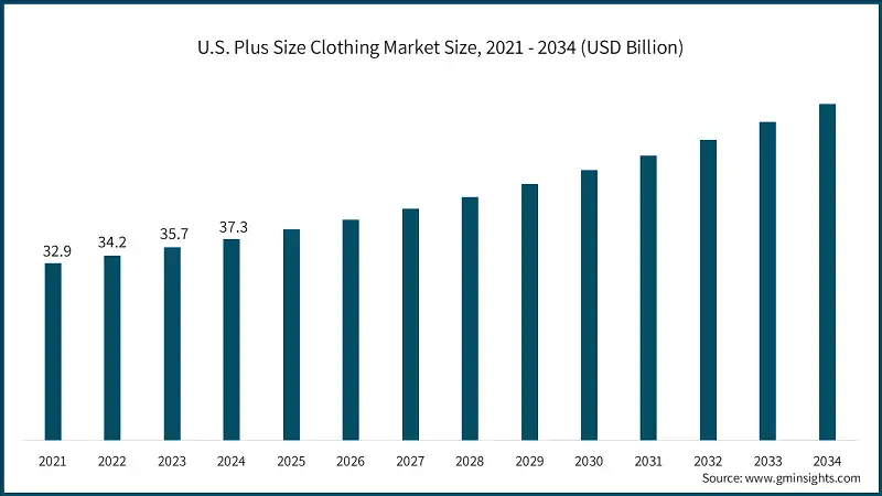 U.S. Plus Size Clothing Market Size, 2021 - 2034 (USD Billion)