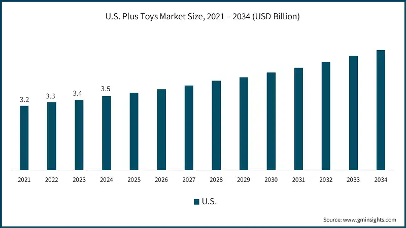U.S. Plus Toys Market Size, 2021 – 2034 (USD Billion)